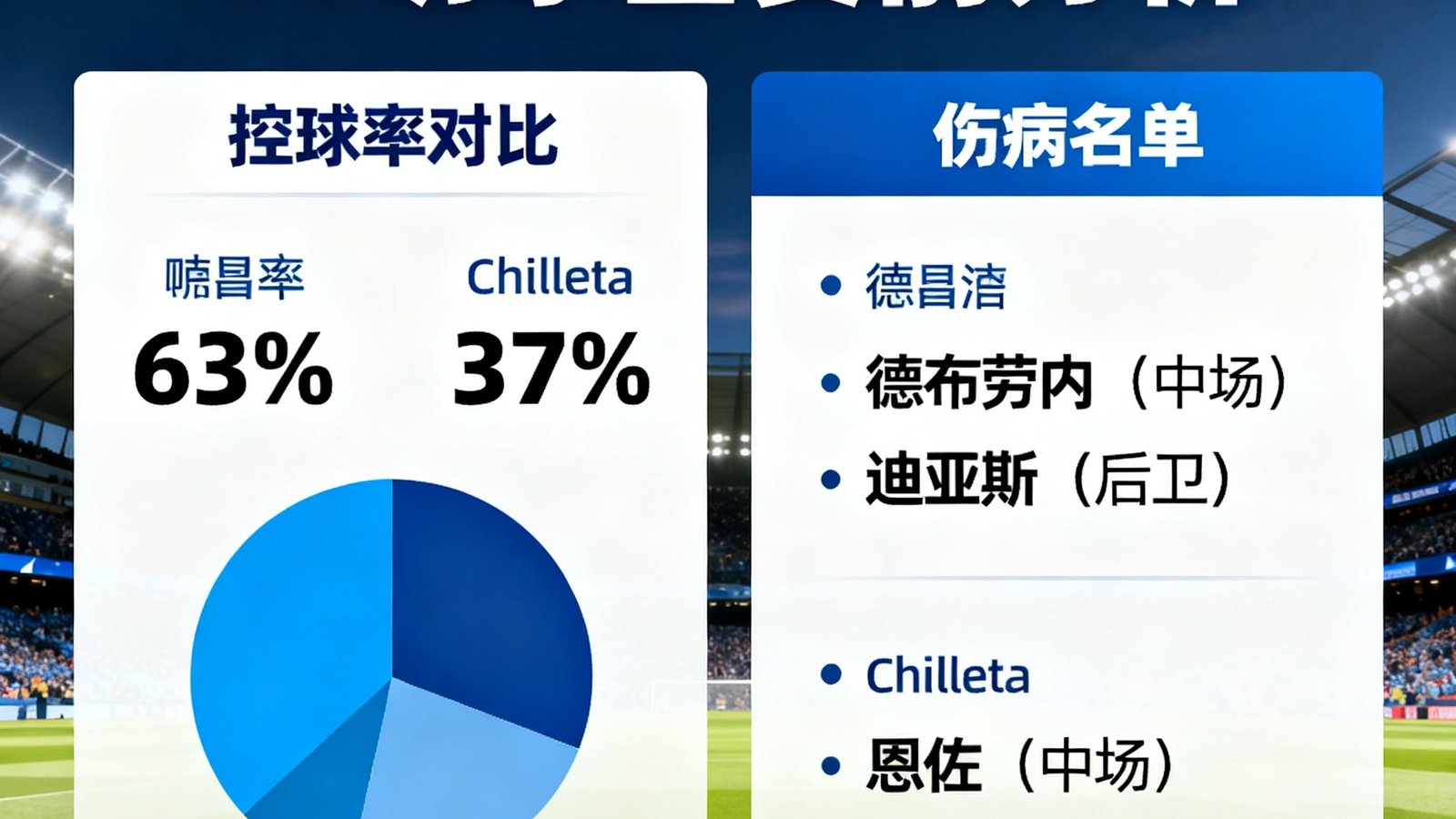 英超第32轮曼城对阵切尔西赛前分析海报，主打控球率和伤病信息
